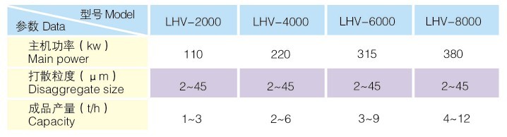 LHV Порошковая дезагрегатная мельница таблица